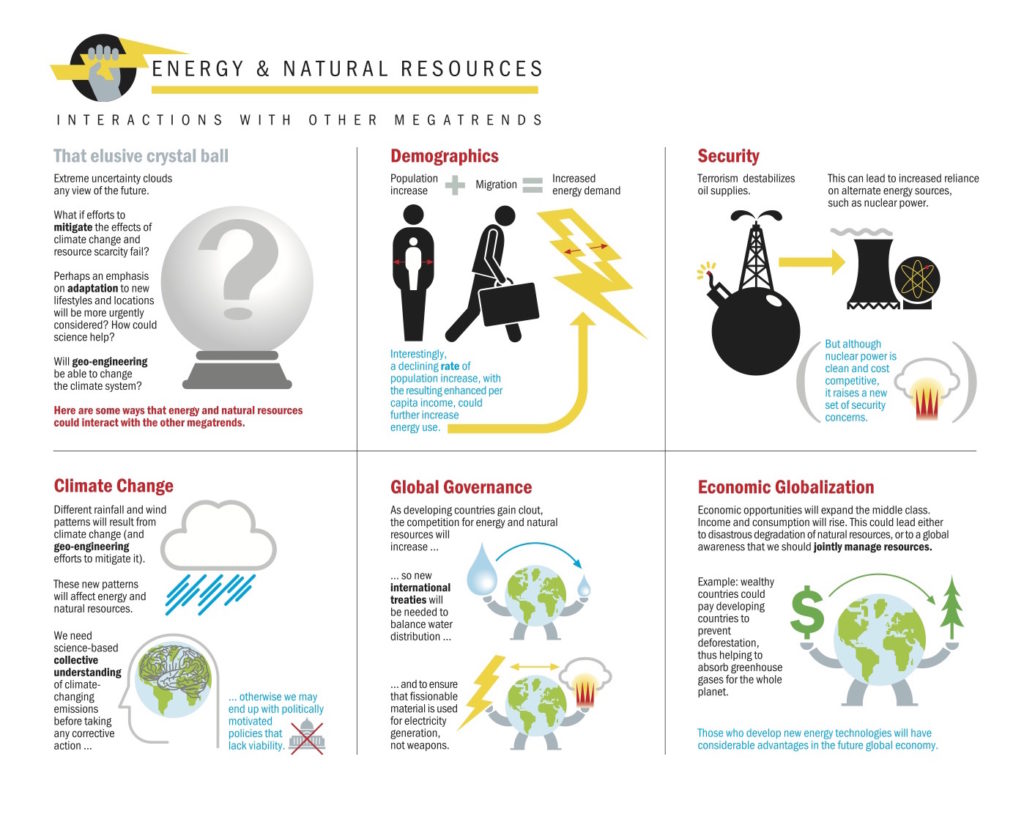 Energy And Natural Resources Interactions With Other Megatrends Bifrost