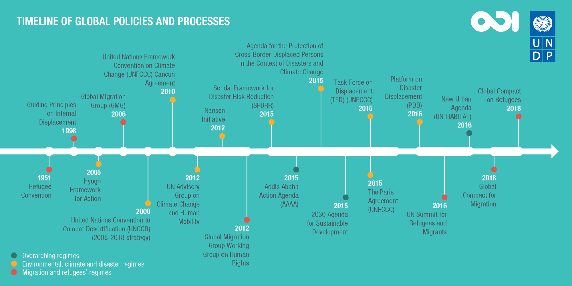 Timeline of global policies and processes Bifrost
