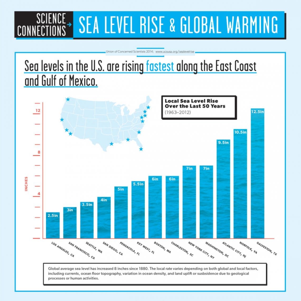 Sea-level rise – Bifrost