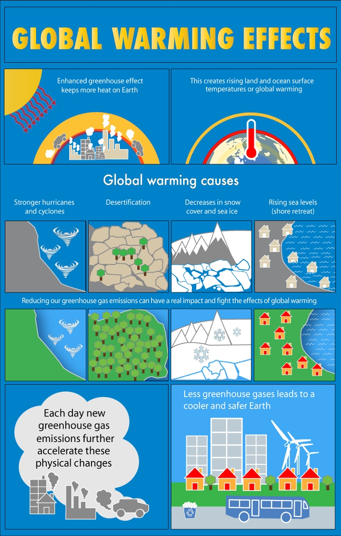 a thesis for global warming