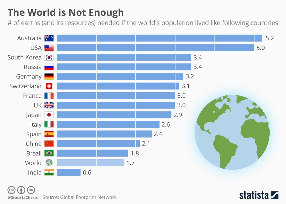 Number of Earths Needed If the World’s Population Lived Like the ...